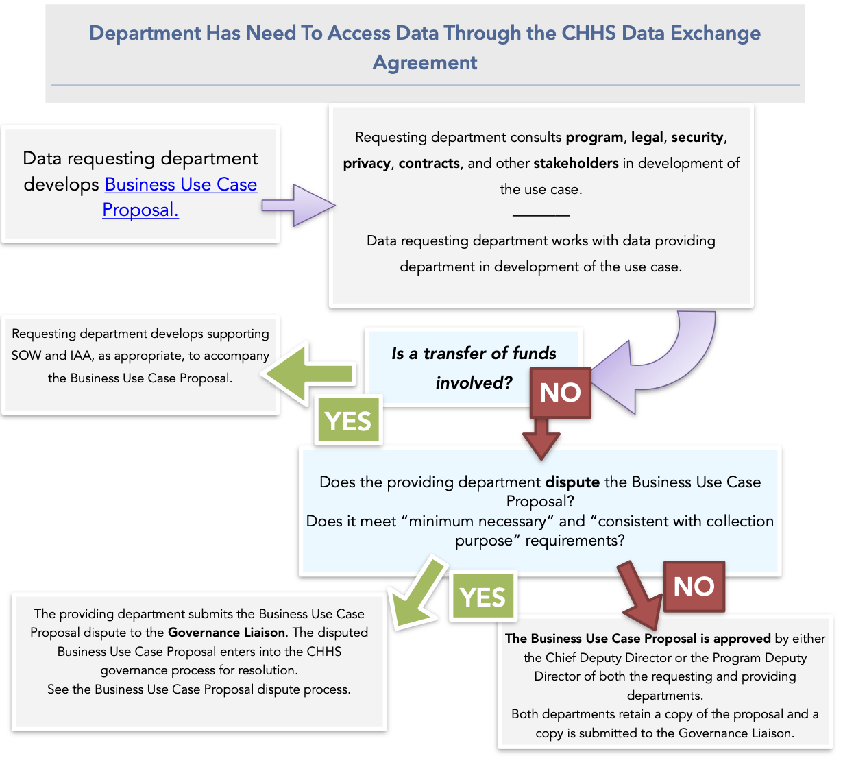 data exchange flow2