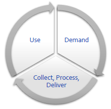 Use the Playbook throughout the data management lifecycle.