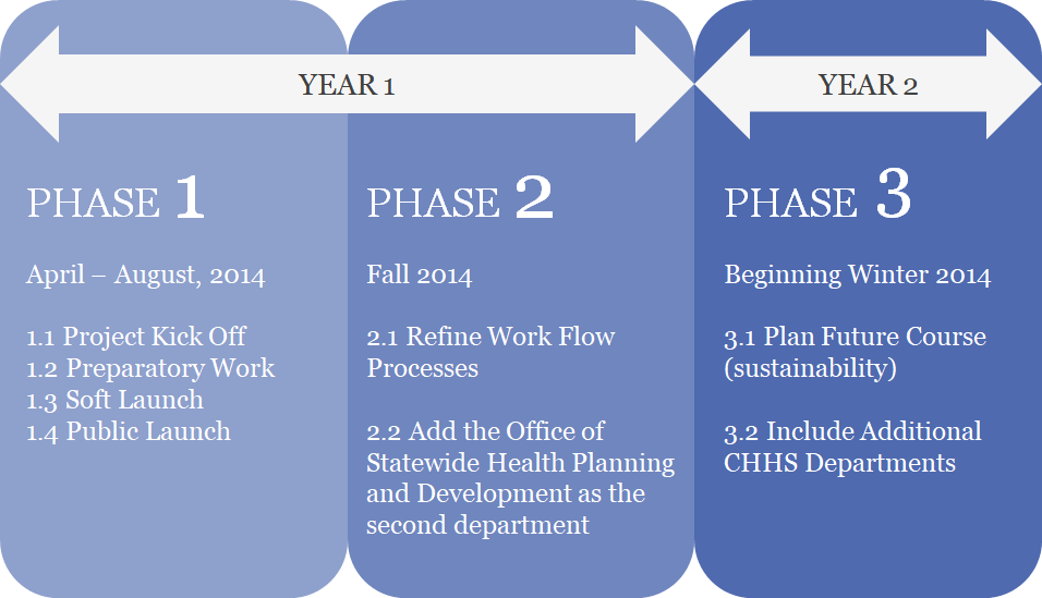 Figure 1. CHHS Open Data Portal implementation strategy in 3 phases.