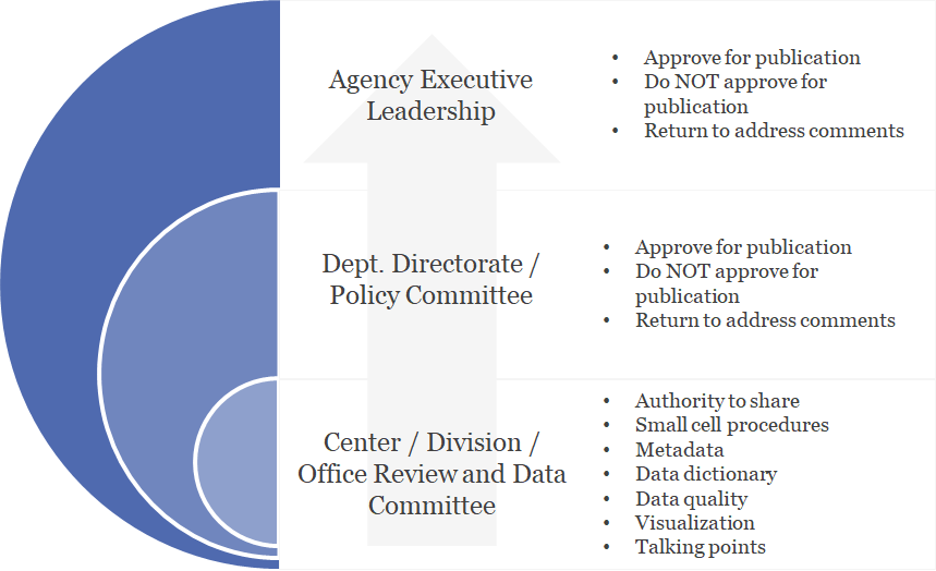 Figure 2. Multi-level 'vertical' governance model for CHHS Agency and its departments and offices
